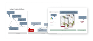 Ablauf des Leadgenerierungsprozesses mit anlassbezogenen dynamischen Landingpages